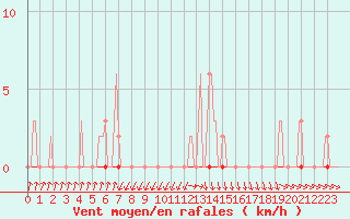 Courbe de la force du vent pour Xonrupt-Longemer (88)