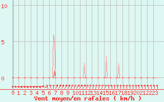 Courbe de la force du vent pour Sain-Bel (69)