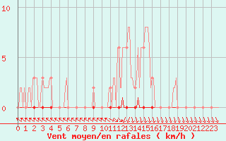 Courbe de la force du vent pour Nris-les-Bains (03)