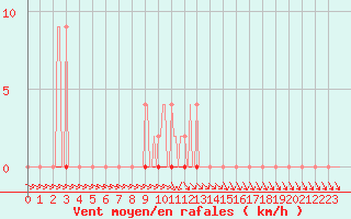 Courbe de la force du vent pour Muirancourt (60)