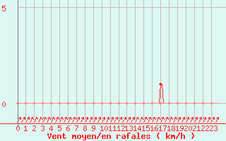 Courbe de la force du vent pour Mandailles-Saint-Julien (15)