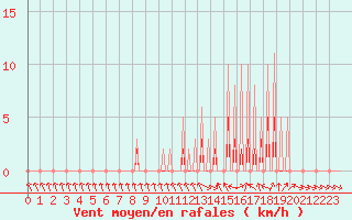 Courbe de la force du vent pour Le Vigan (30)