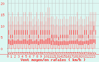 Courbe de la force du vent pour Variscourt (02)