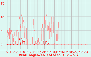 Courbe de la force du vent pour Saint-Germain-le-Guillaume (53)