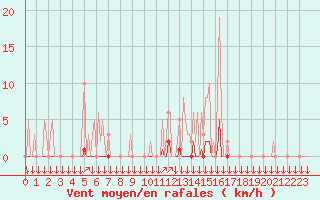 Courbe de la force du vent pour La Javie (04)