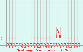 Courbe de la force du vent pour Gap-Sud (05)