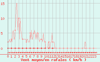 Courbe de la force du vent pour Coulommes-et-Marqueny (08)