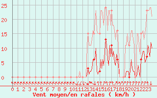 Courbe de la force du vent pour Xertigny-Moyenpal (88)