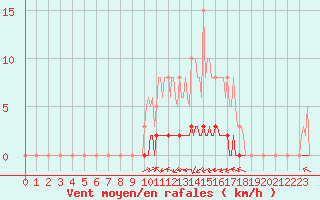 Courbe de la force du vent pour La Poblachuela (Esp)