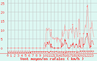 Courbe de la force du vent pour Lamballe (22)