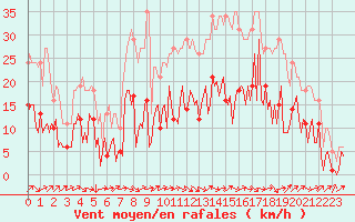 Courbe de la force du vent pour Montredon des Corbires (11)