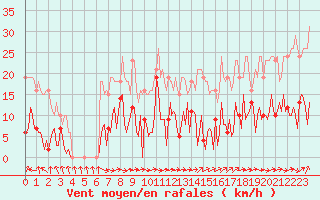 Courbe de la force du vent pour Mouilleron-le-Captif (85)