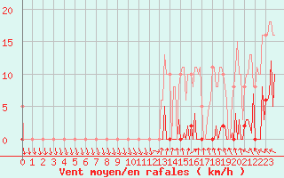 Courbe de la force du vent pour Ploeren (56)