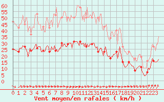 Courbe de la force du vent pour Saint-Georges-d