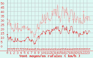 Courbe de la force du vent pour Leign-les-Bois (86)