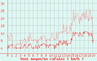 Courbe de la force du vent pour Bziers-Centre (34)