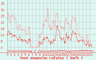 Courbe de la force du vent pour Millau (12)