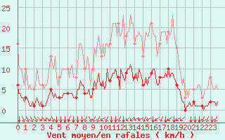 Courbe de la force du vent pour Tauxigny (37)