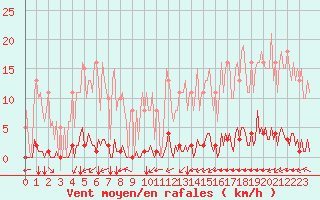 Courbe de la force du vent pour Saint-Brevin (44)