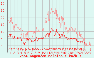 Courbe de la force du vent pour Tauxigny (37)