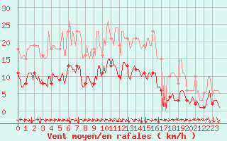 Courbe de la force du vent pour Avril (54)