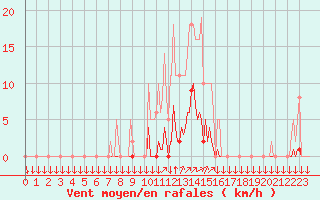 Courbe de la force du vent pour La Javie (04)