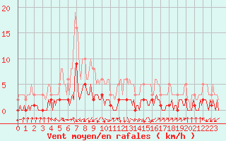 Courbe de la force du vent pour Saint-Laurent-du-Pont (38)