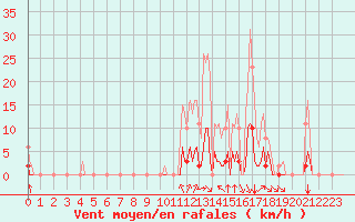 Courbe de la force du vent pour Grenoble/agglo Saint-Martin-d