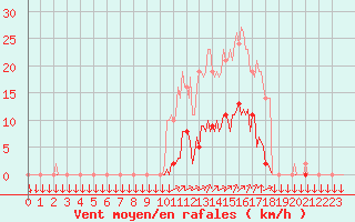Courbe de la force du vent pour La Javie (04)