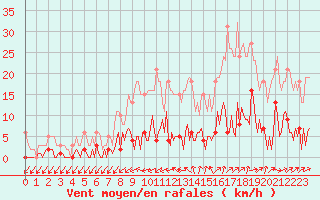 Courbe de la force du vent pour Neuville-de-Poitou (86)