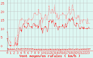 Courbe de la force du vent pour Bulson (08)