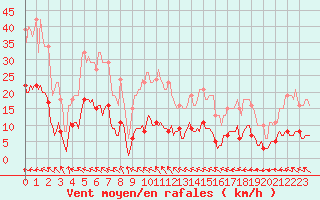 Courbe de la force du vent pour Frontenac (33)