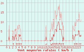 Courbe de la force du vent pour Grenoble/agglo Saint-Martin-d