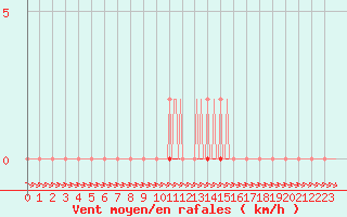 Courbe de la force du vent pour Coulommes-et-Marqueny (08)