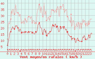 Courbe de la force du vent pour Neufchtel-Hardelot (62)