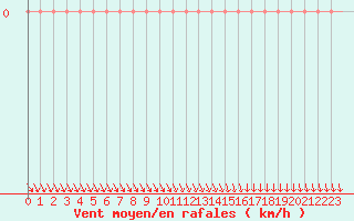 Courbe de la force du vent pour Gap-Sud (05)