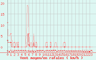 Courbe de la force du vent pour Lagarrigue (81)