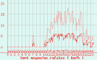 Courbe de la force du vent pour Kernascleden (56)