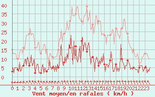 Courbe de la force du vent pour Trelly (50)