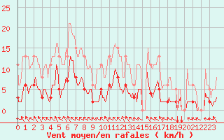 Courbe de la force du vent pour Bannay (18)