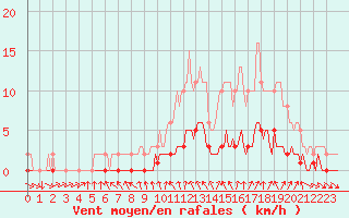 Courbe de la force du vent pour Les Herbiers (85)