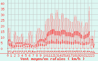 Courbe de la force du vent pour Hendaye - Domaine d