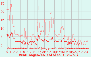 Courbe de la force du vent pour Sermange-Erzange (57)