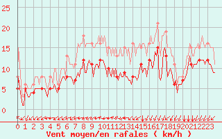 Courbe de la force du vent pour Chatelaillon-Plage (17)