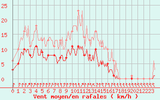 Courbe de la force du vent pour Bois-de-Villers (Be)