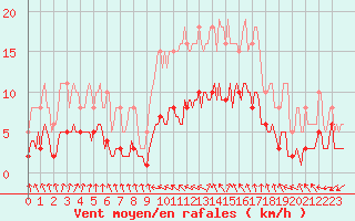 Courbe de la force du vent pour Sainte-Ouenne (79)