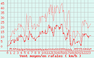 Courbe de la force du vent pour Voinmont (54)