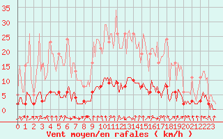 Courbe de la force du vent pour Verneuil (78)