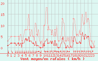 Courbe de la force du vent pour Montrodat (48)