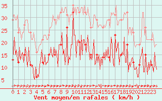 Courbe de la force du vent pour Narbonne-Ouest (11)